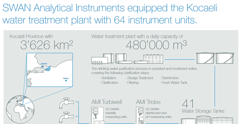 SWAN Analytical Instruments equips the Kocaeli water treatment plant in Turkey with 64 instrument units.